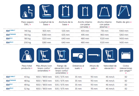 Grúa Bipedestación ISA XPlus 200 Kg - Imagen 3